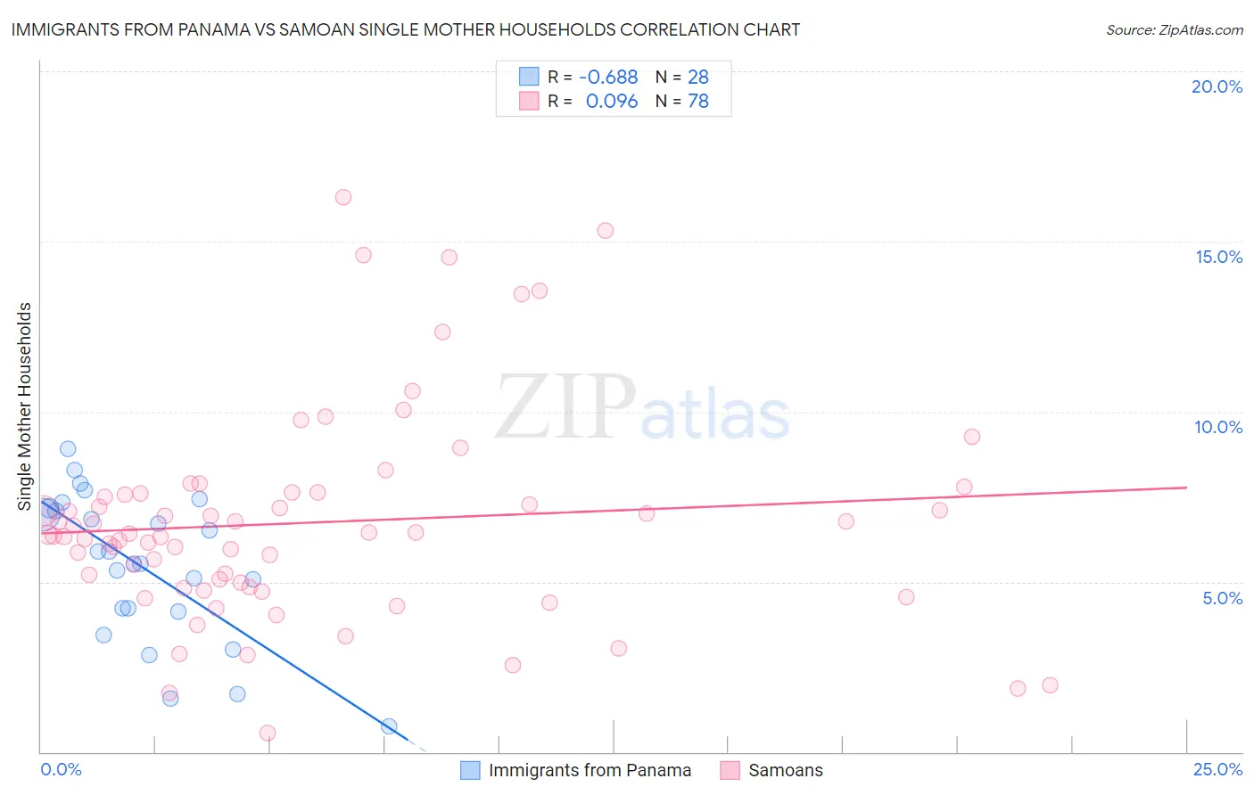 Immigrants from Panama vs Samoan Single Mother Households