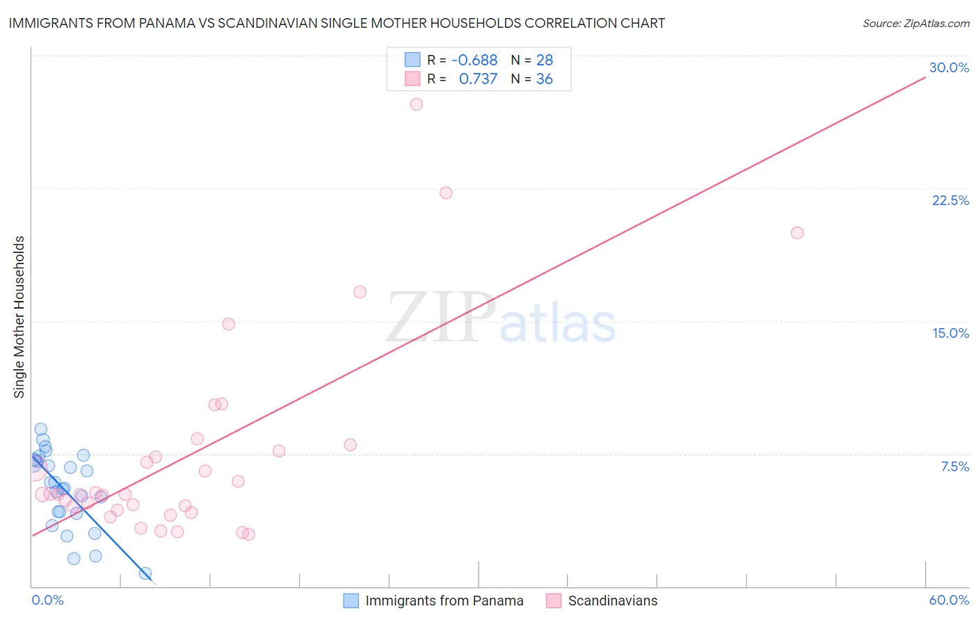 Immigrants from Panama vs Scandinavian Single Mother Households