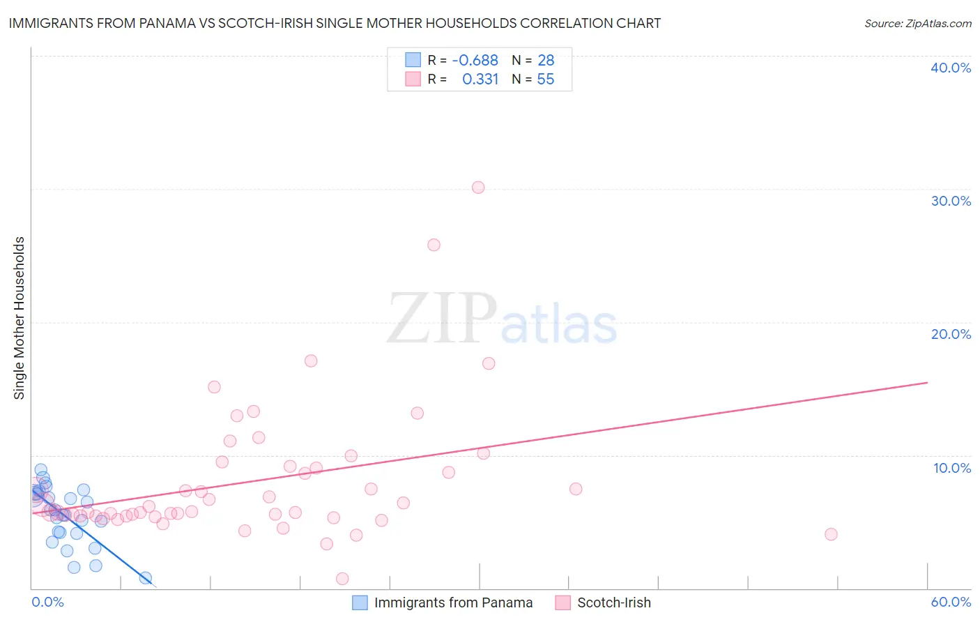 Immigrants from Panama vs Scotch-Irish Single Mother Households