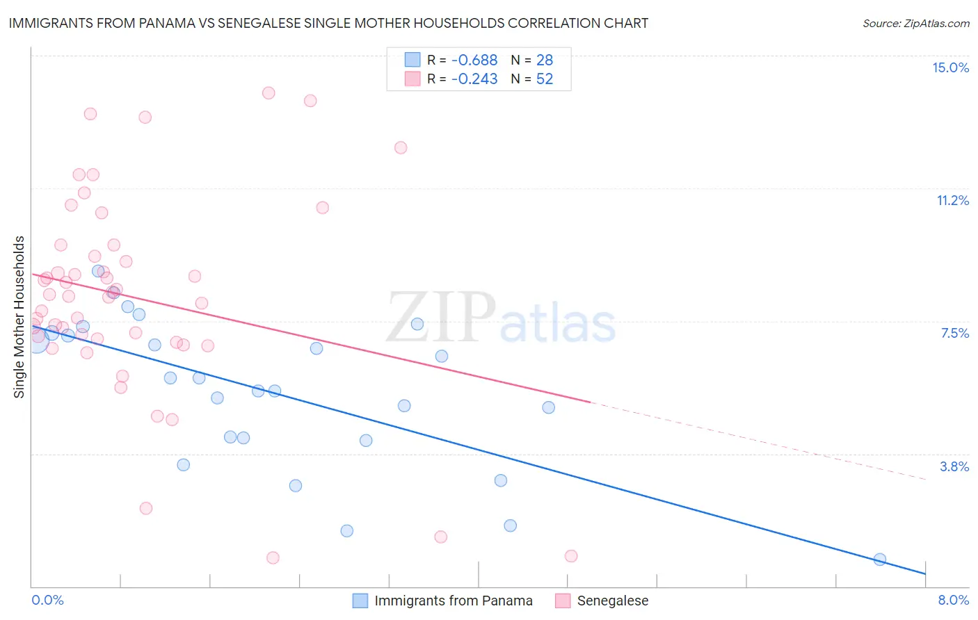 Immigrants from Panama vs Senegalese Single Mother Households