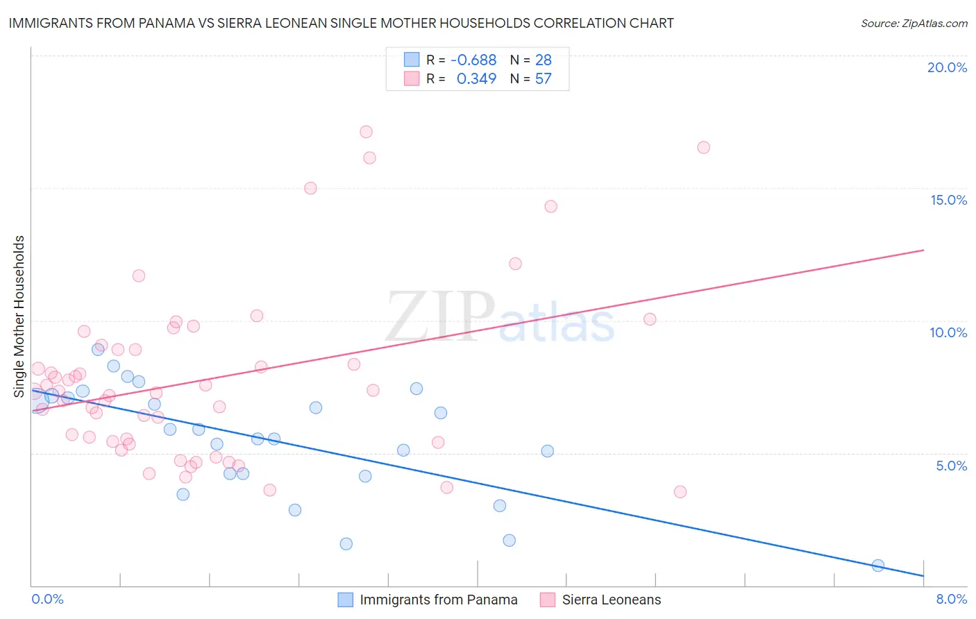 Immigrants from Panama vs Sierra Leonean Single Mother Households