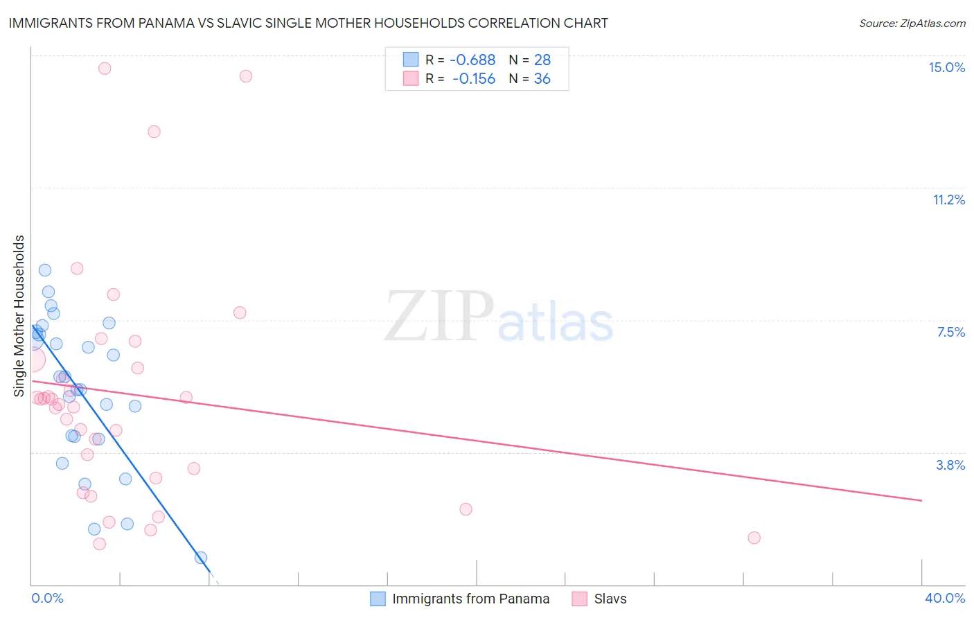 Immigrants from Panama vs Slavic Single Mother Households