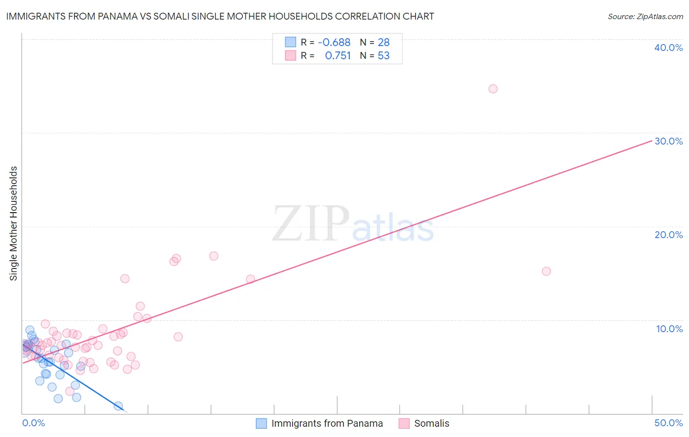 Immigrants from Panama vs Somali Single Mother Households