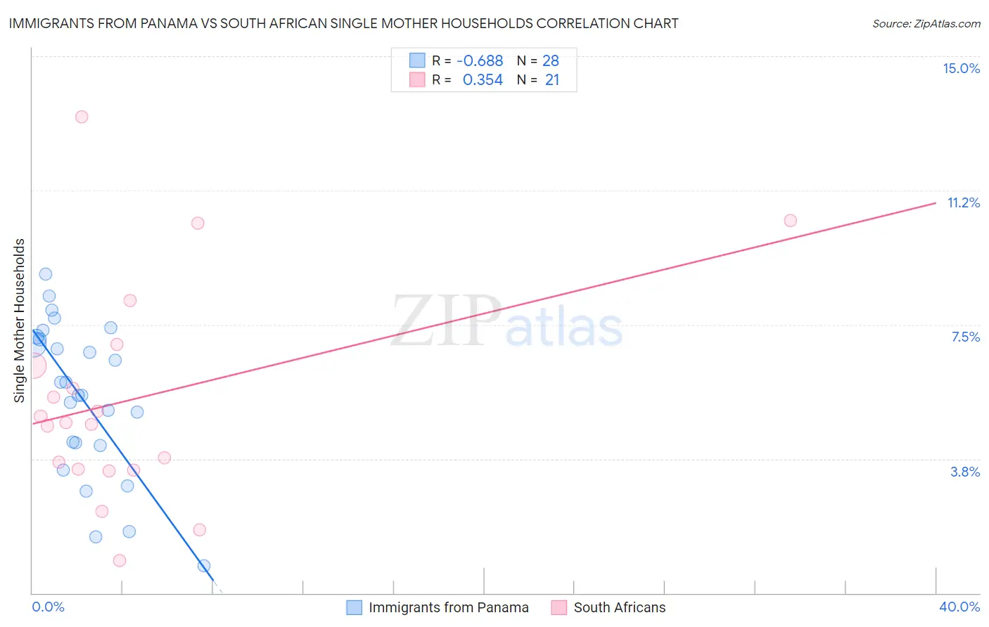 Immigrants from Panama vs South African Single Mother Households