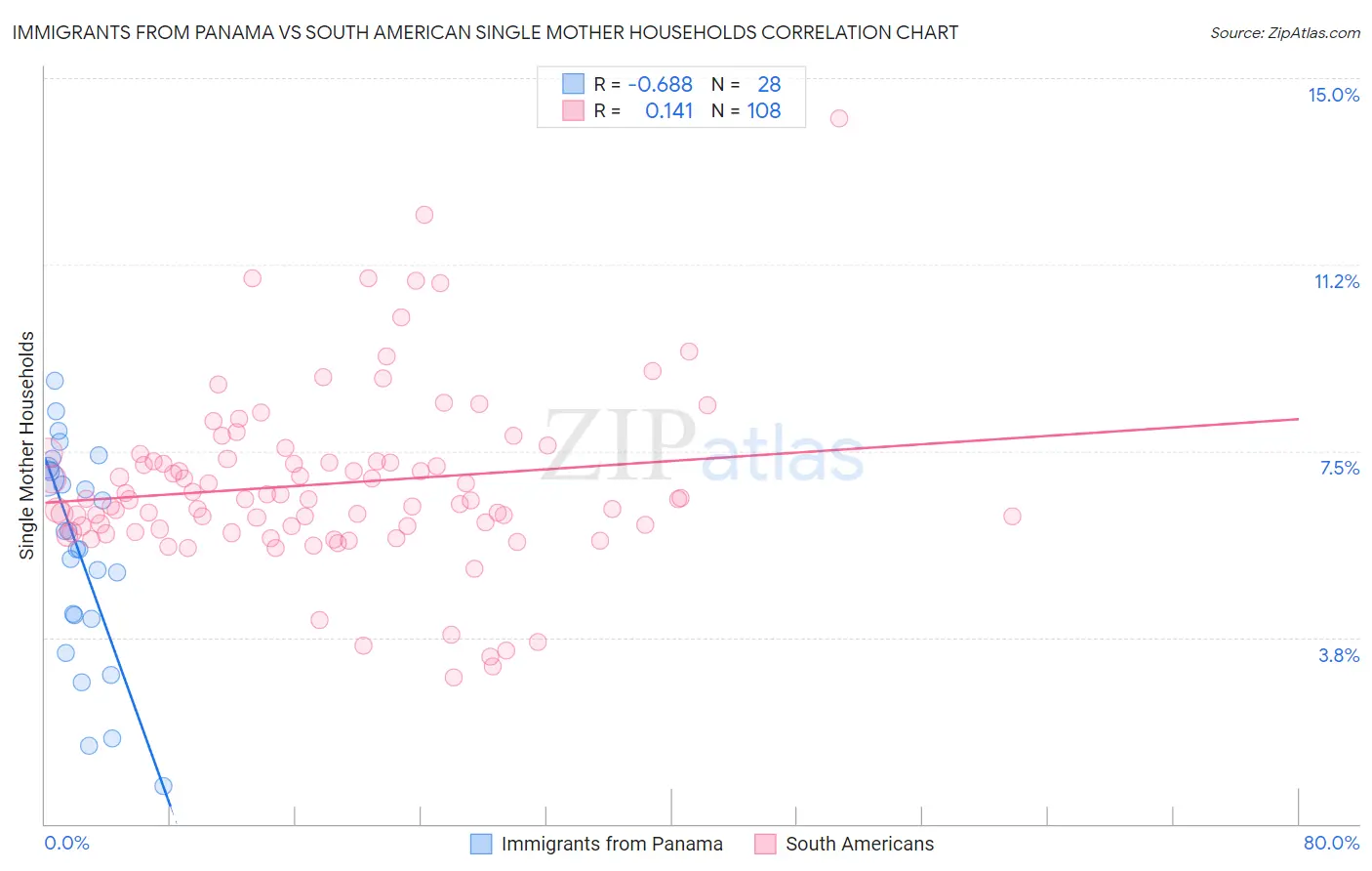 Immigrants from Panama vs South American Single Mother Households