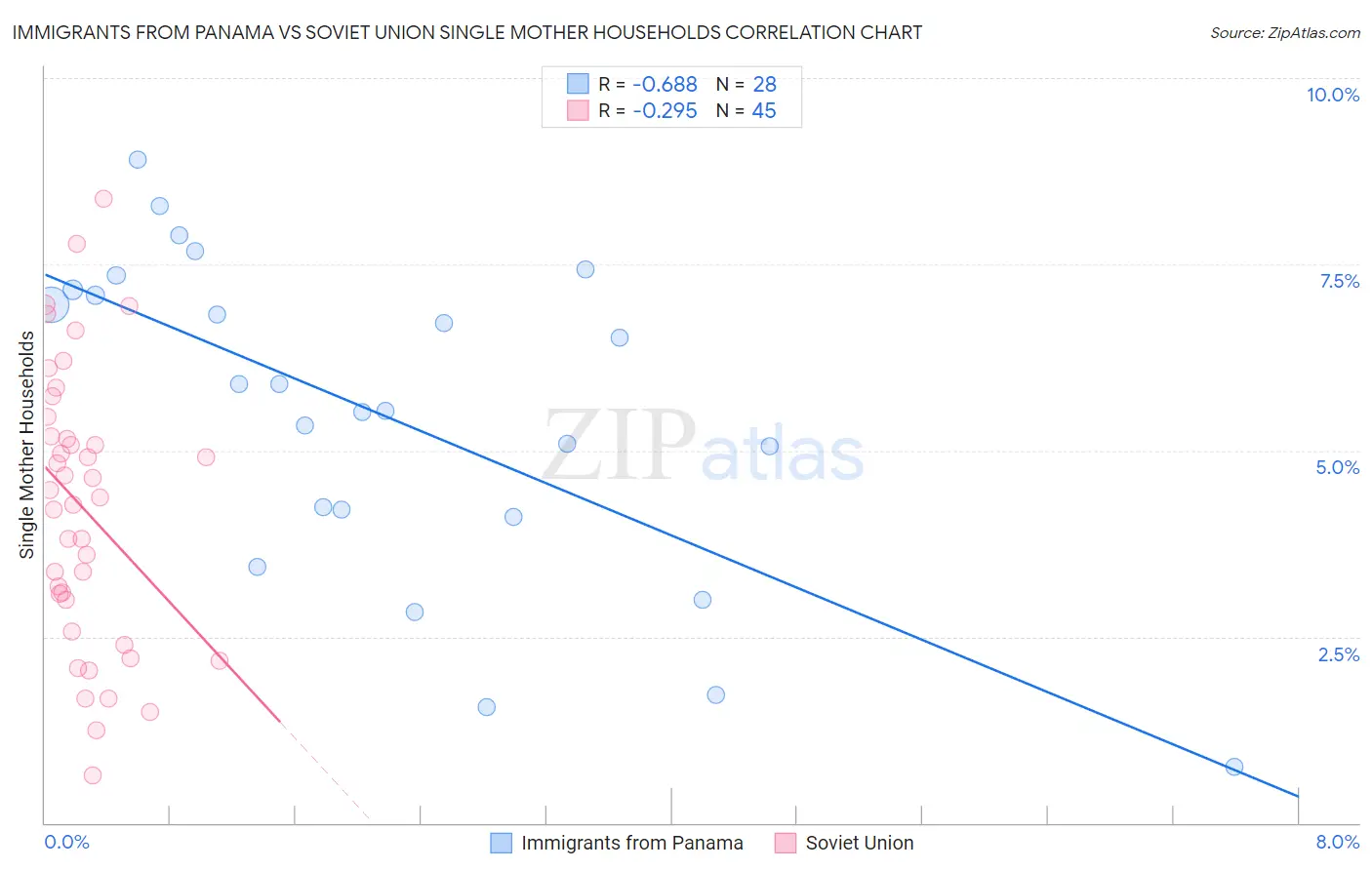 Immigrants from Panama vs Soviet Union Single Mother Households