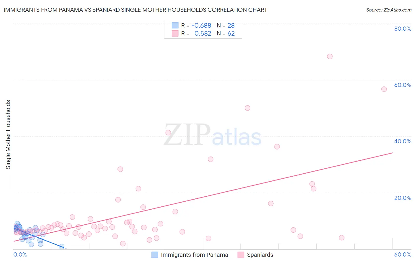 Immigrants from Panama vs Spaniard Single Mother Households