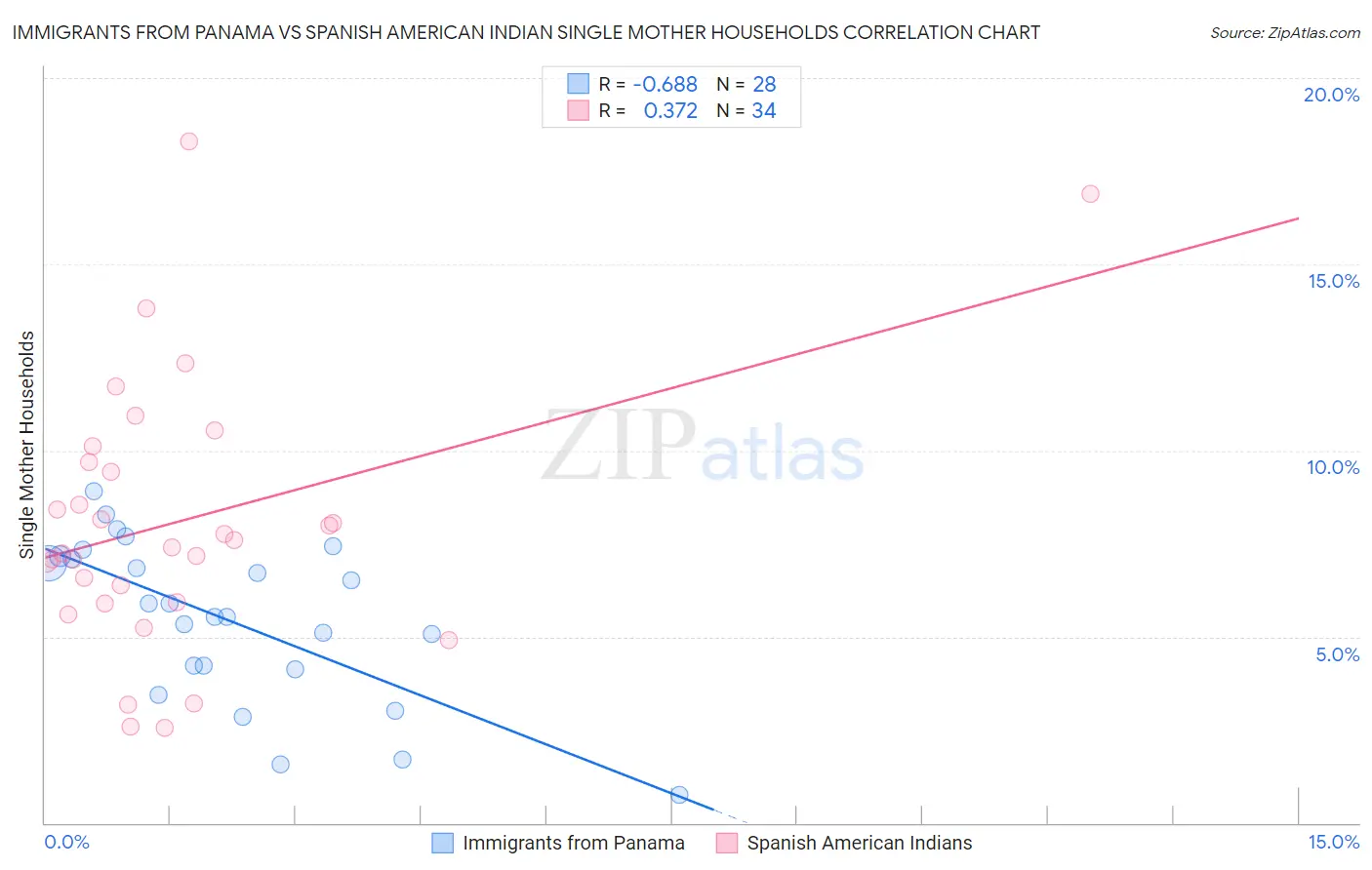 Immigrants from Panama vs Spanish American Indian Single Mother Households