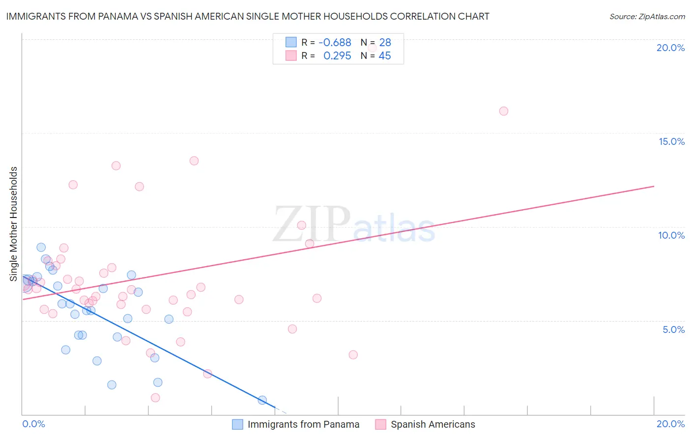 Immigrants from Panama vs Spanish American Single Mother Households