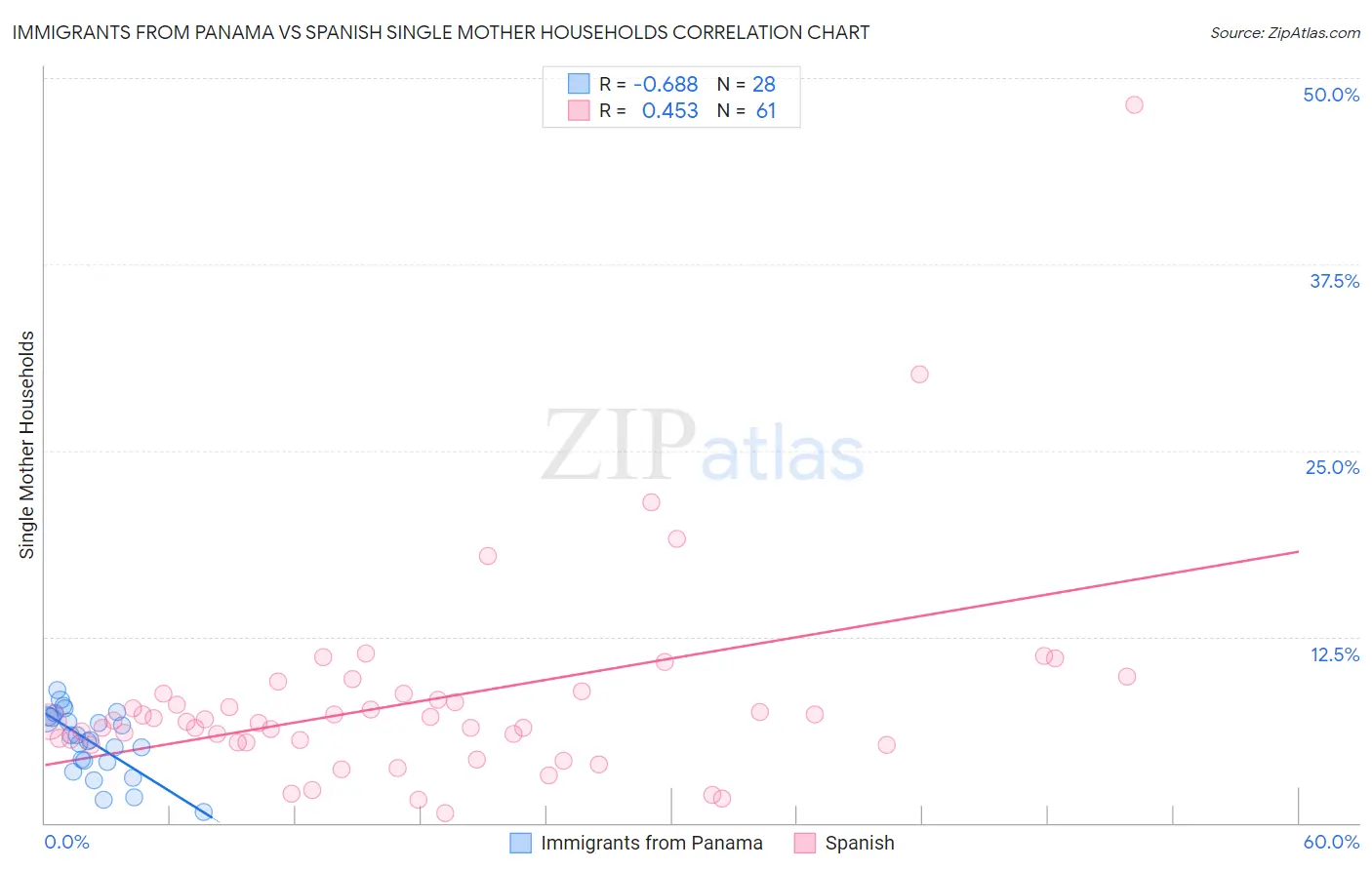 Immigrants from Panama vs Spanish Single Mother Households