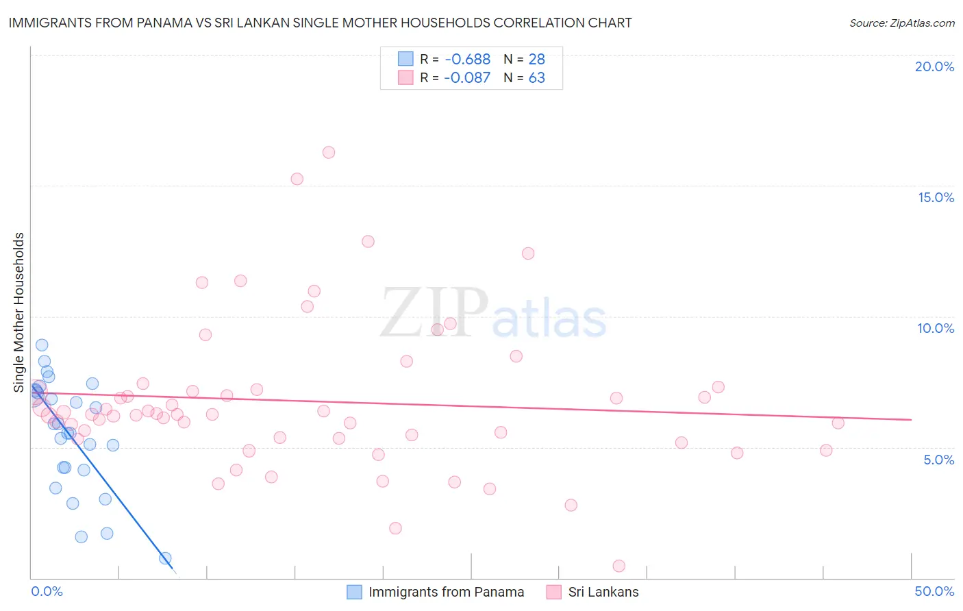 Immigrants from Panama vs Sri Lankan Single Mother Households