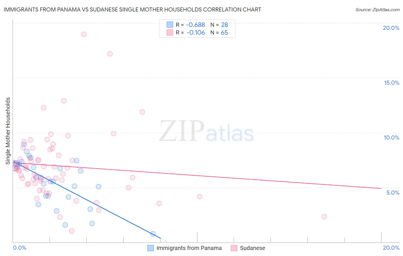 Immigrants from Panama vs Sudanese Single Mother Households