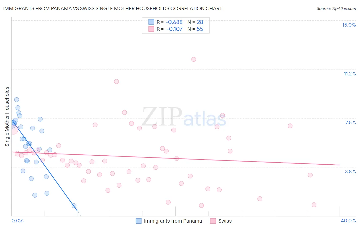 Immigrants from Panama vs Swiss Single Mother Households