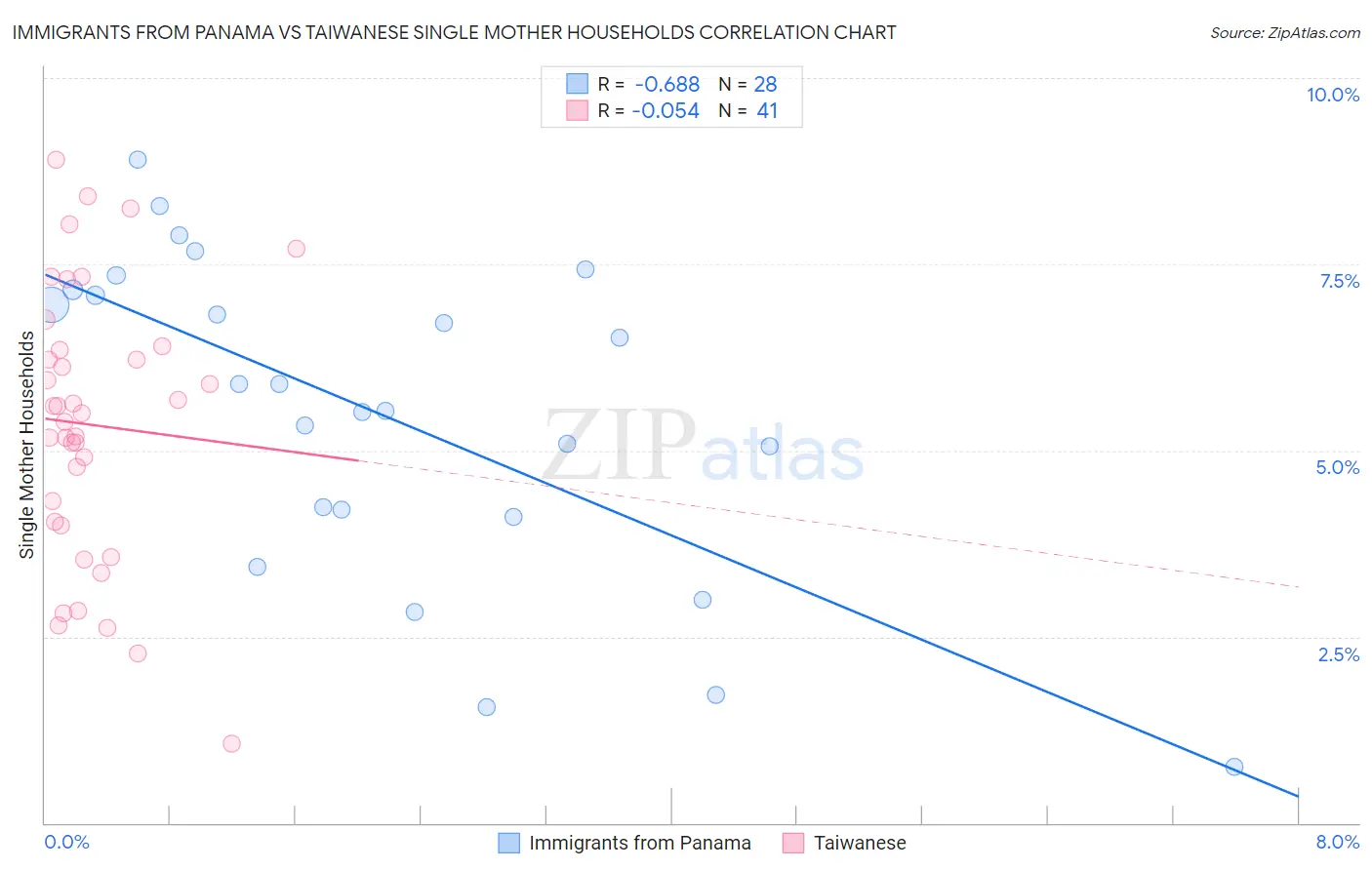 Immigrants from Panama vs Taiwanese Single Mother Households