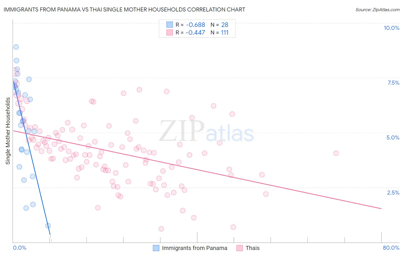 Immigrants from Panama vs Thai Single Mother Households