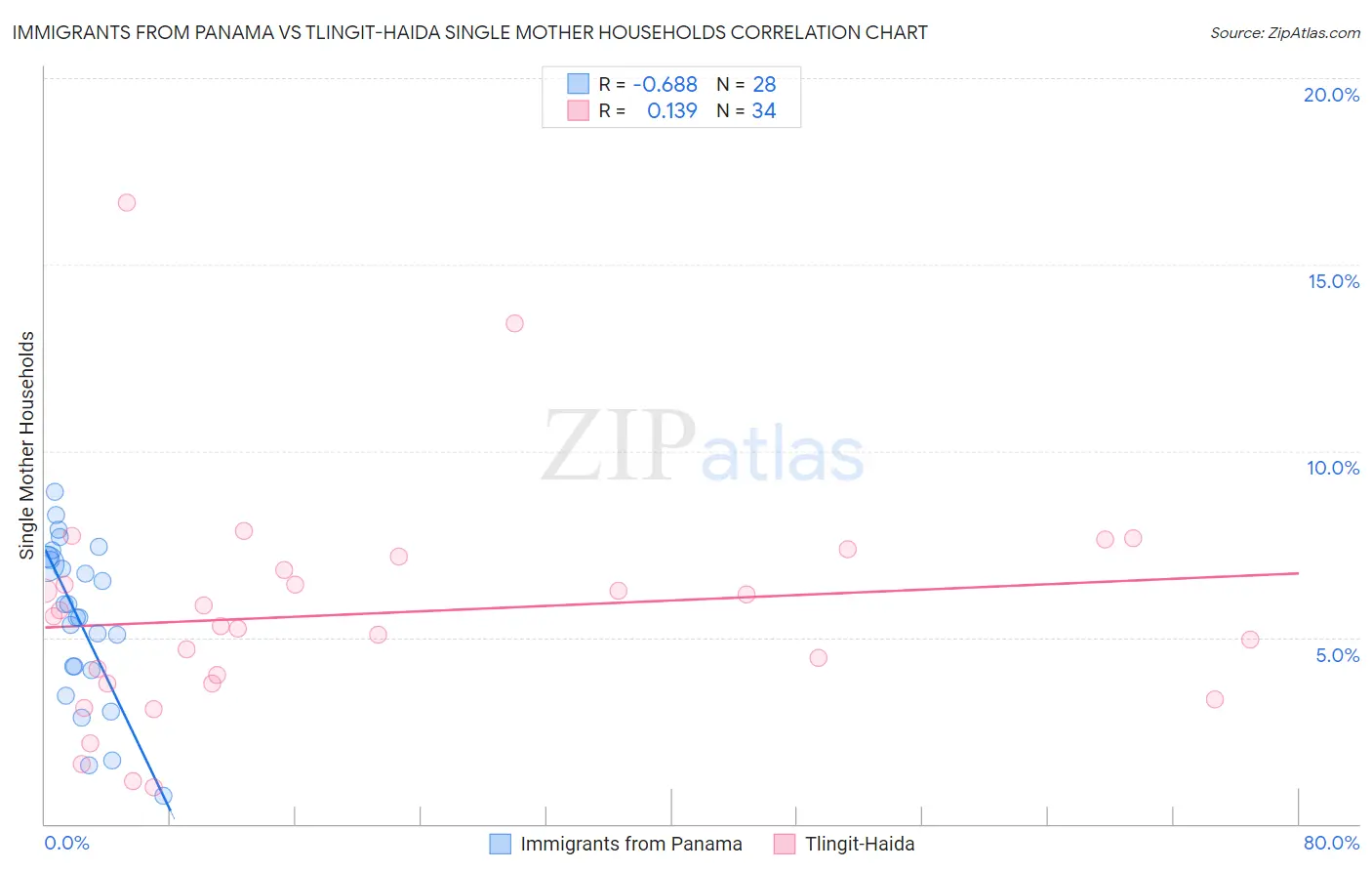 Immigrants from Panama vs Tlingit-Haida Single Mother Households