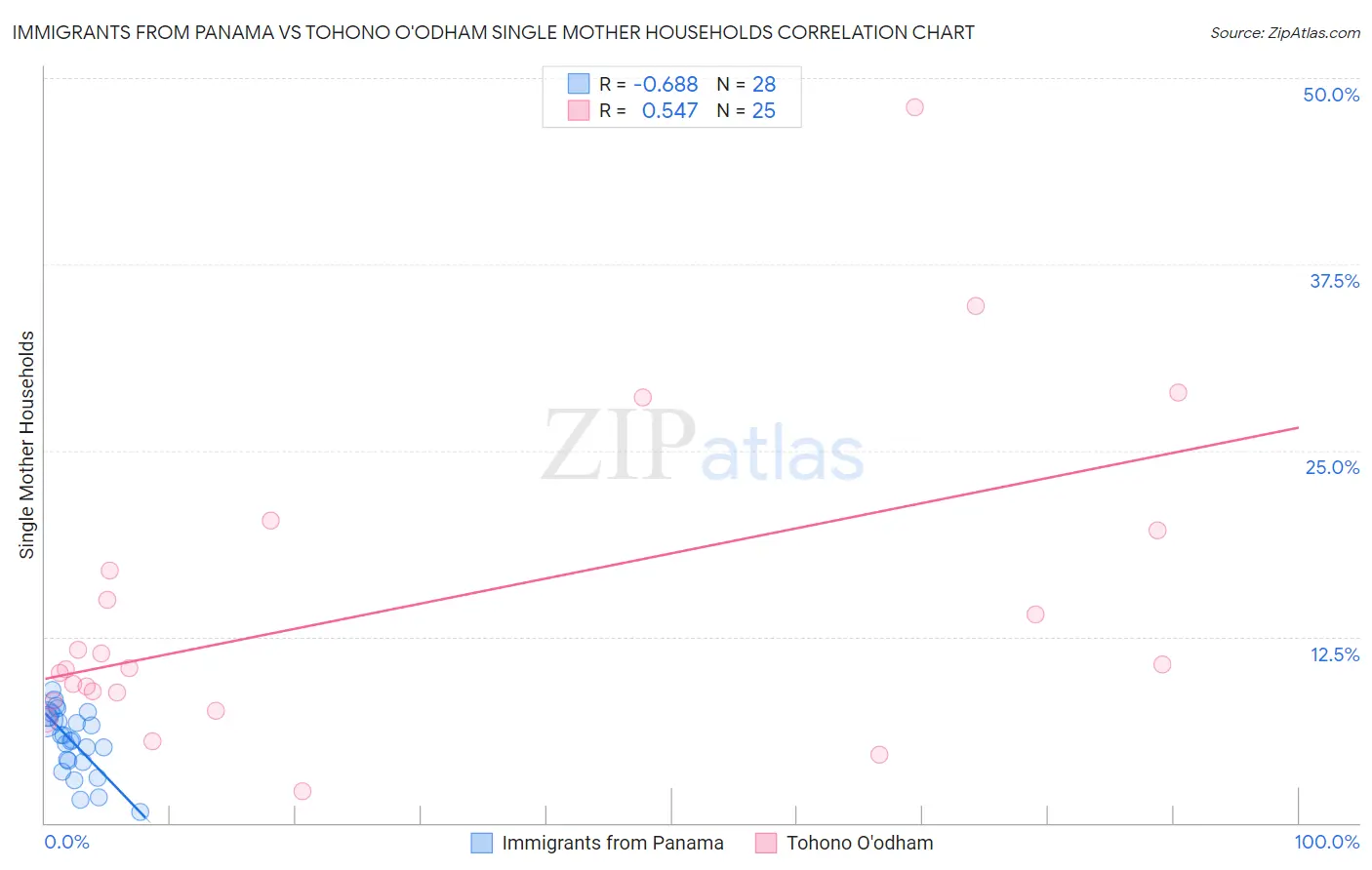 Immigrants from Panama vs Tohono O'odham Single Mother Households