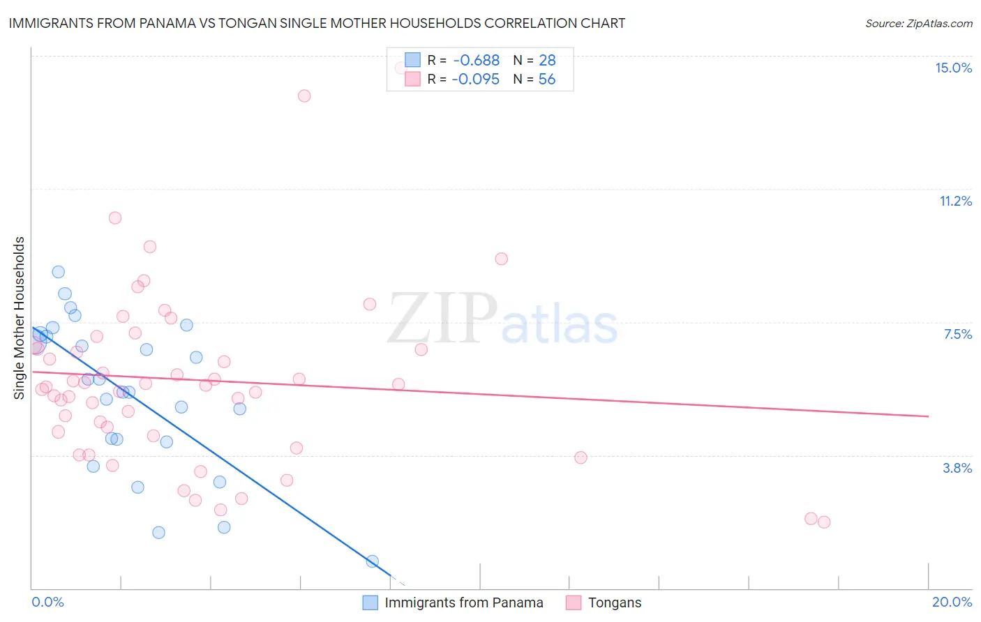 Immigrants from Panama vs Tongan Single Mother Households