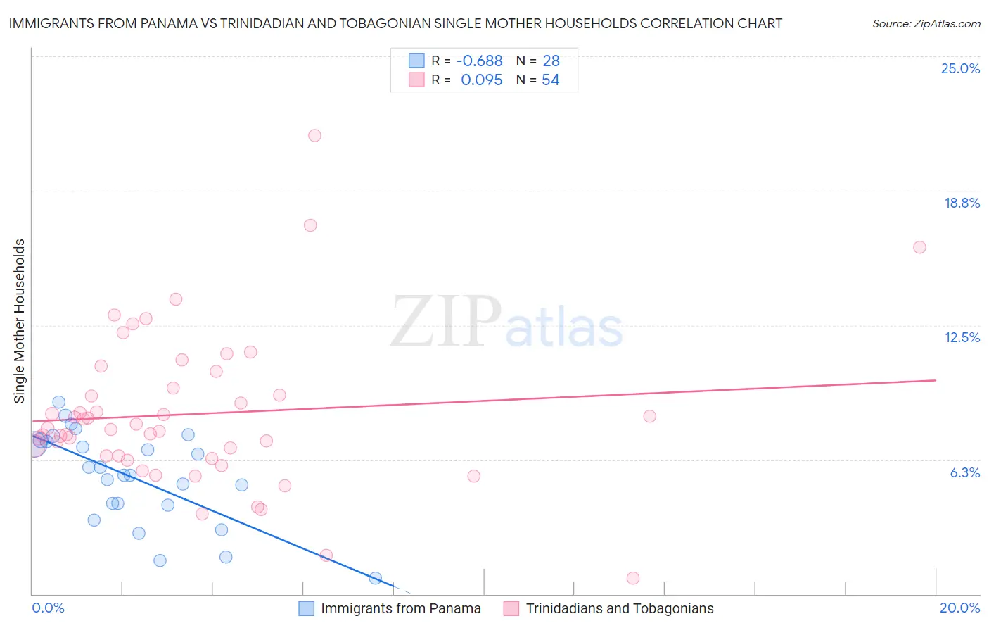 Immigrants from Panama vs Trinidadian and Tobagonian Single Mother Households