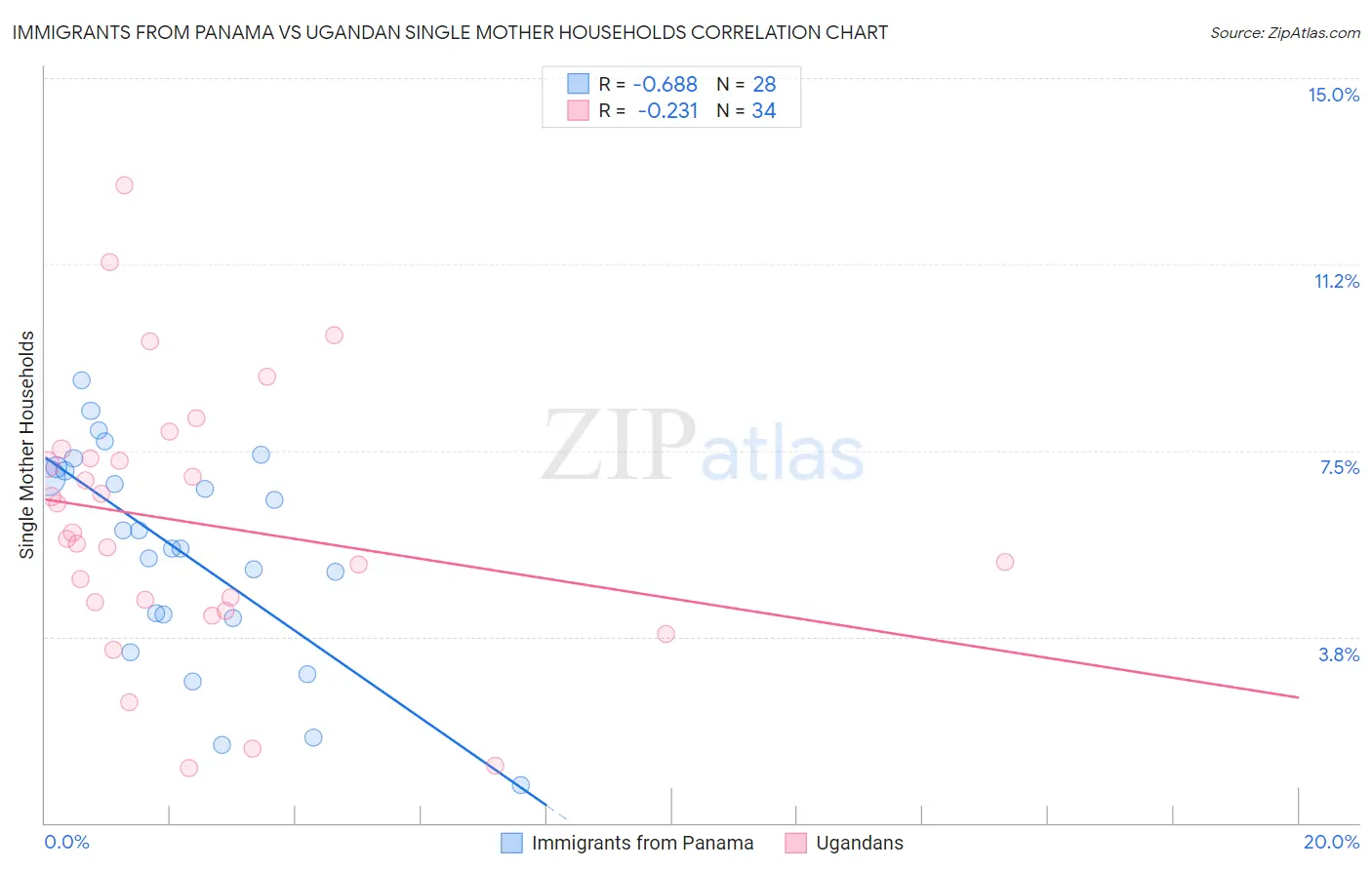 Immigrants from Panama vs Ugandan Single Mother Households