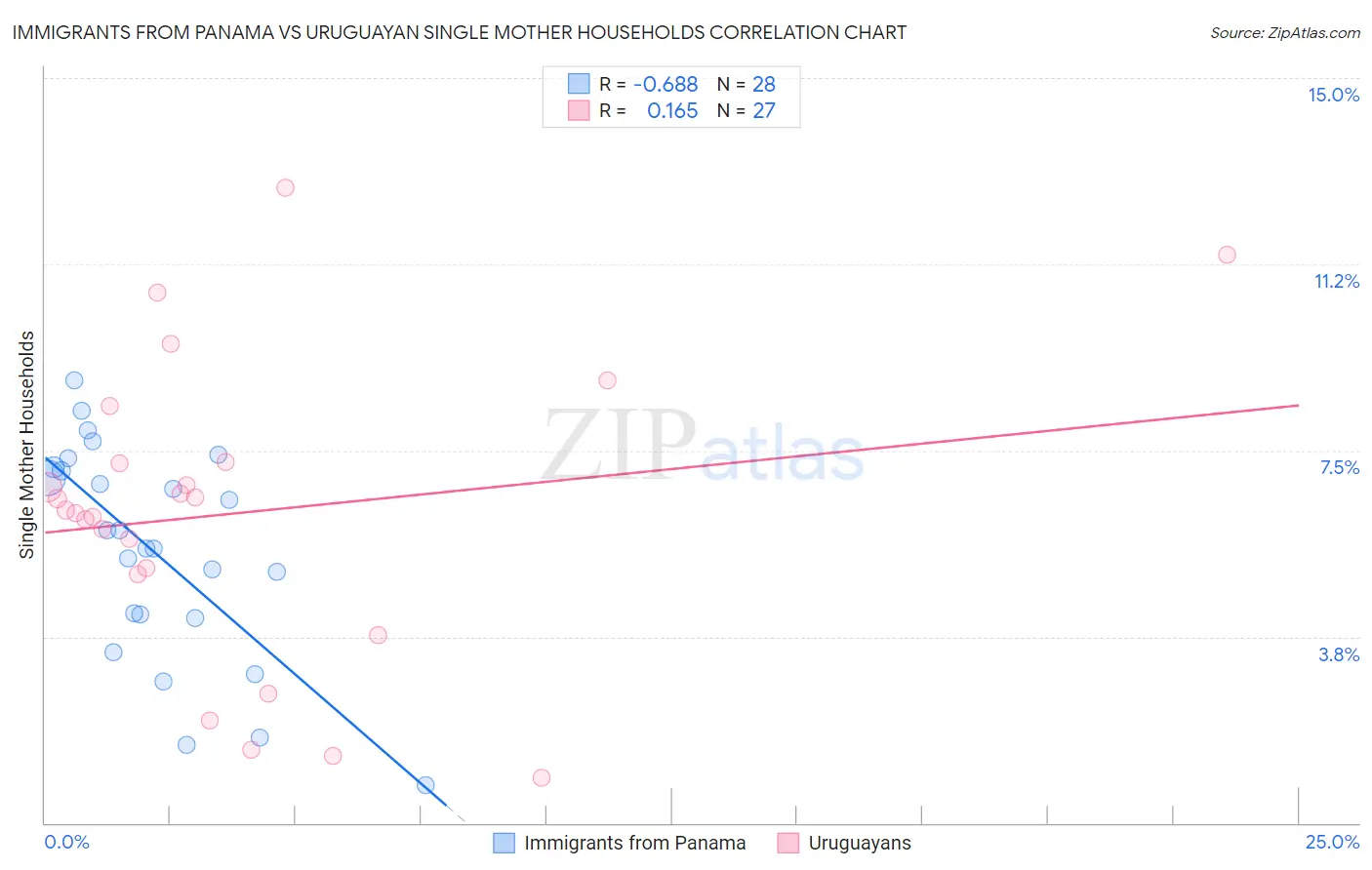 Immigrants from Panama vs Uruguayan Single Mother Households