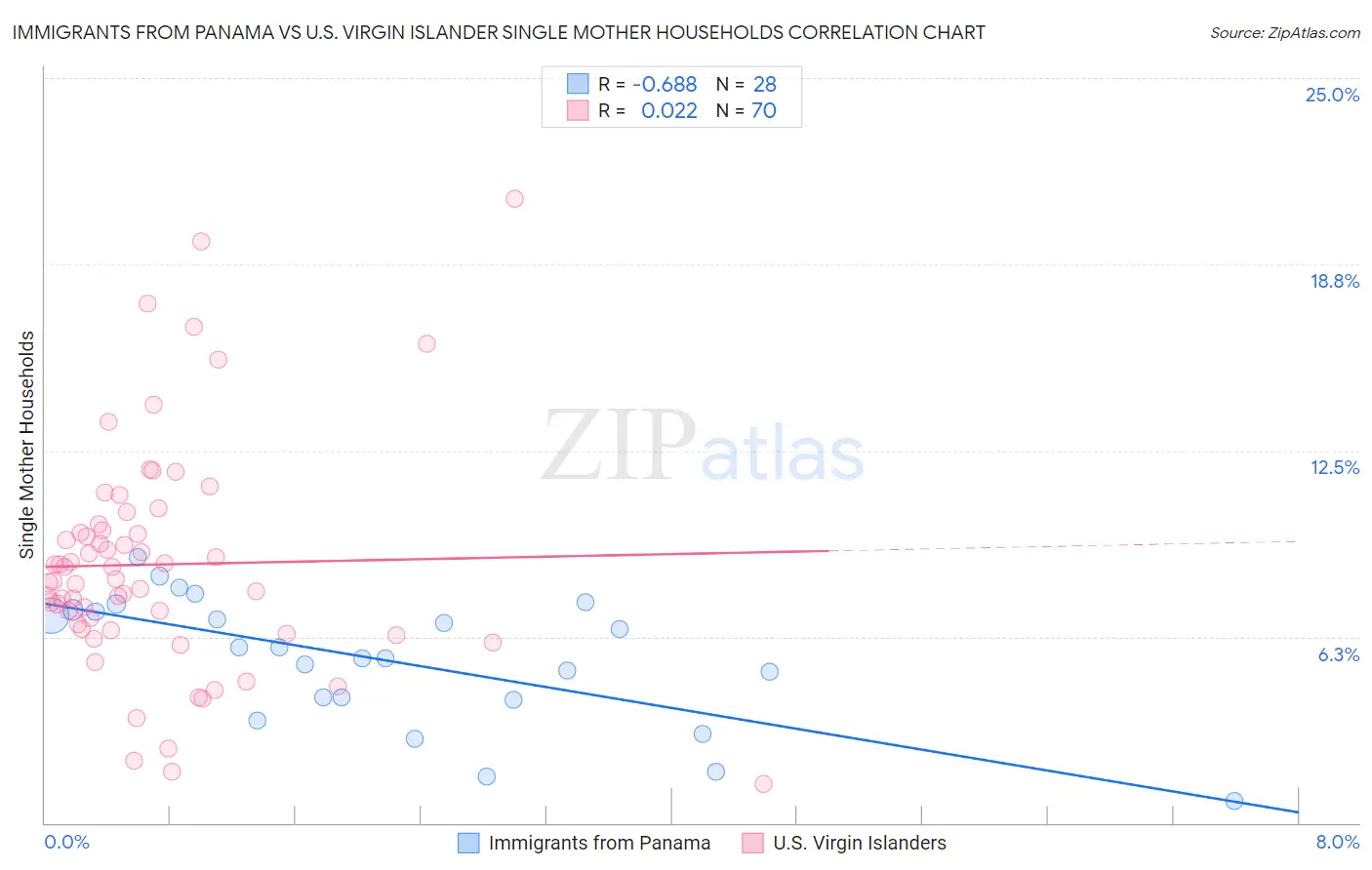 Immigrants from Panama vs U.S. Virgin Islander Single Mother Households