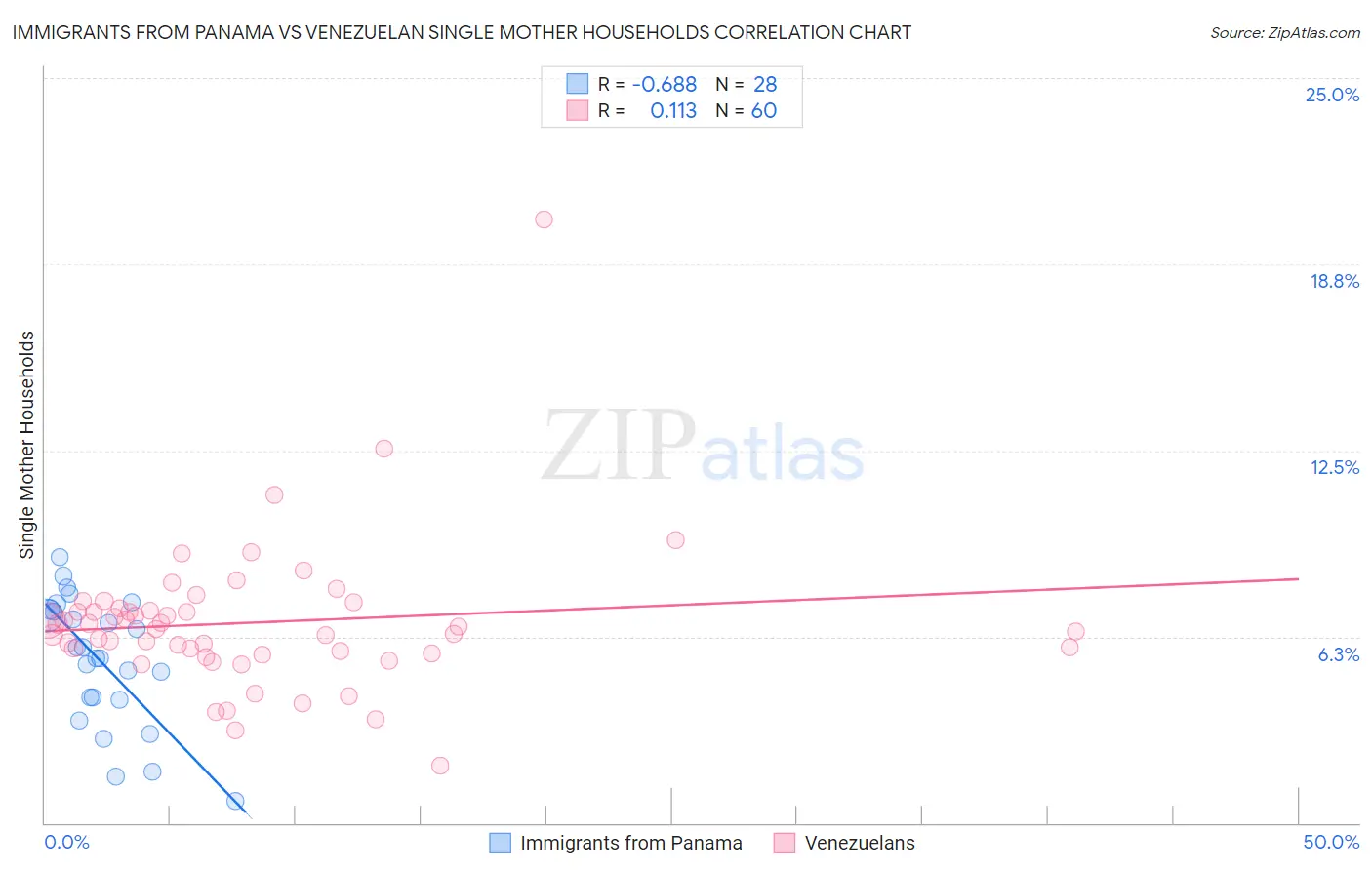 Immigrants from Panama vs Venezuelan Single Mother Households