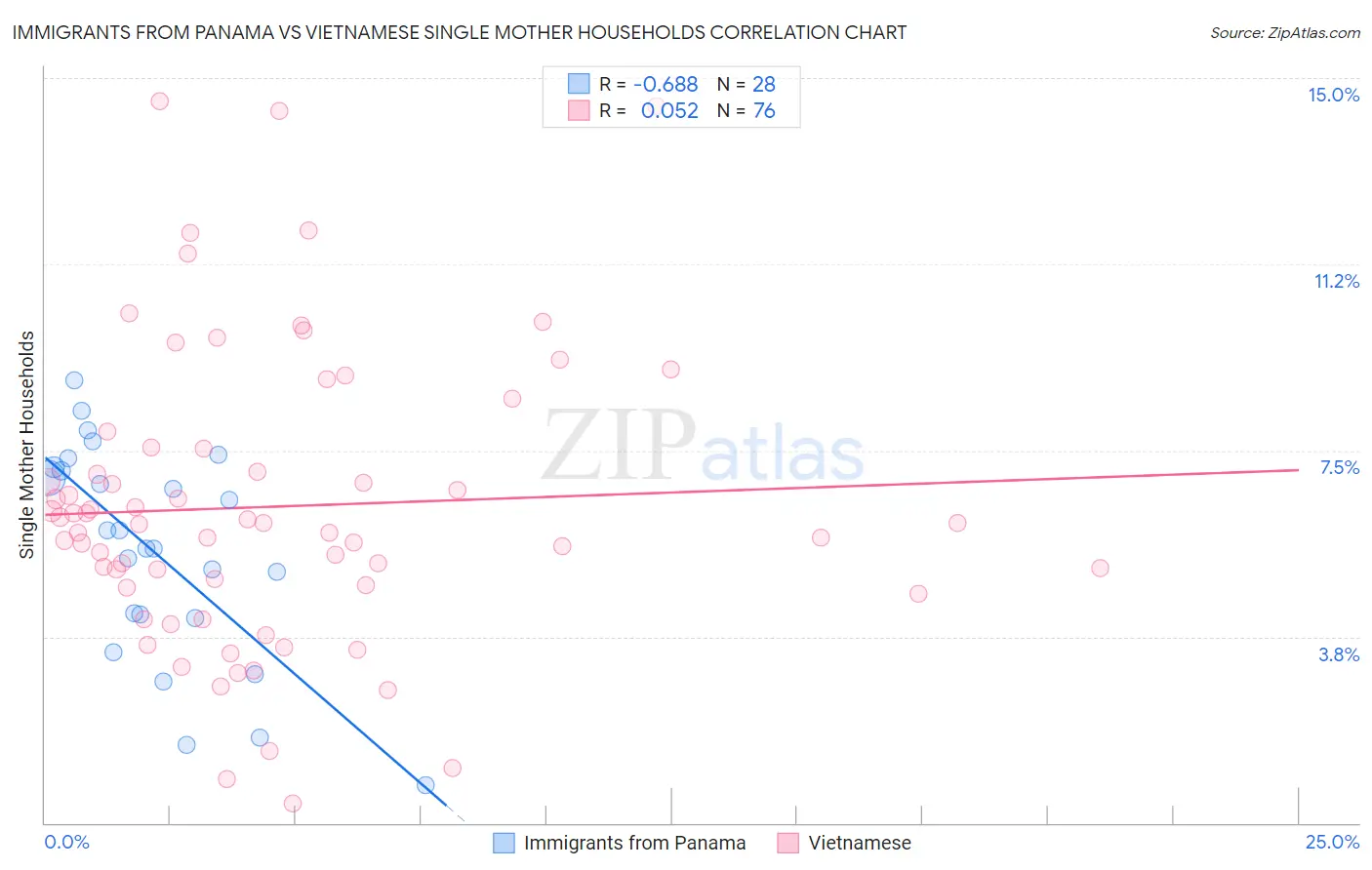 Immigrants from Panama vs Vietnamese Single Mother Households