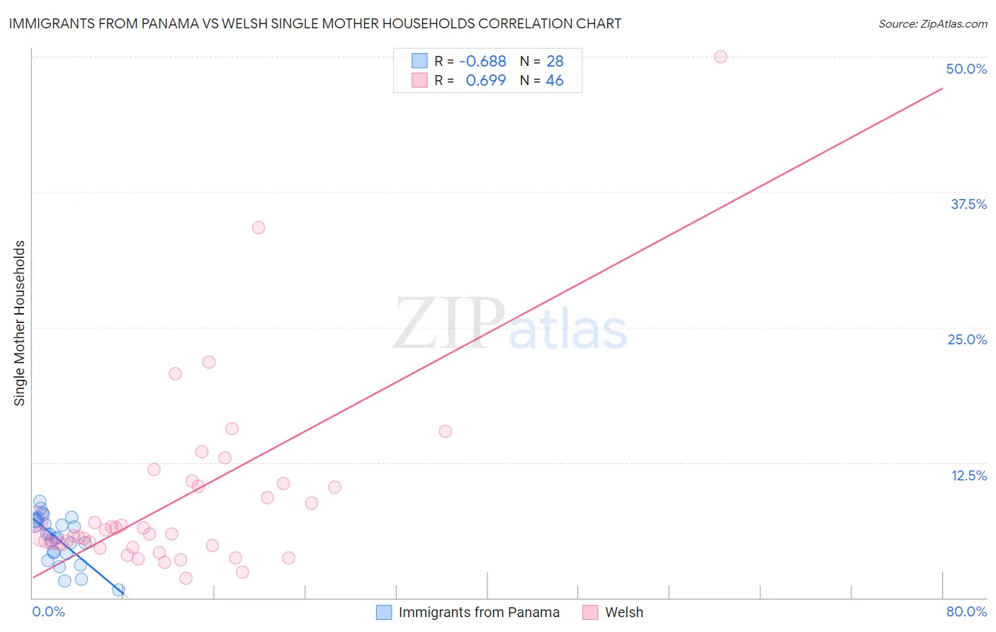 Immigrants from Panama vs Welsh Single Mother Households