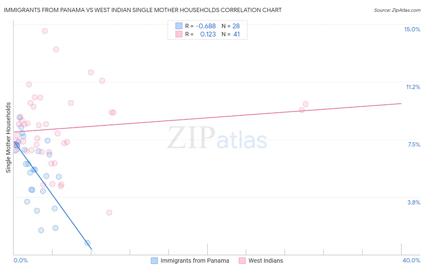 Immigrants from Panama vs West Indian Single Mother Households