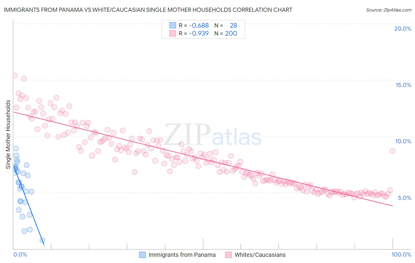 Immigrants from Panama vs White/Caucasian Single Mother Households