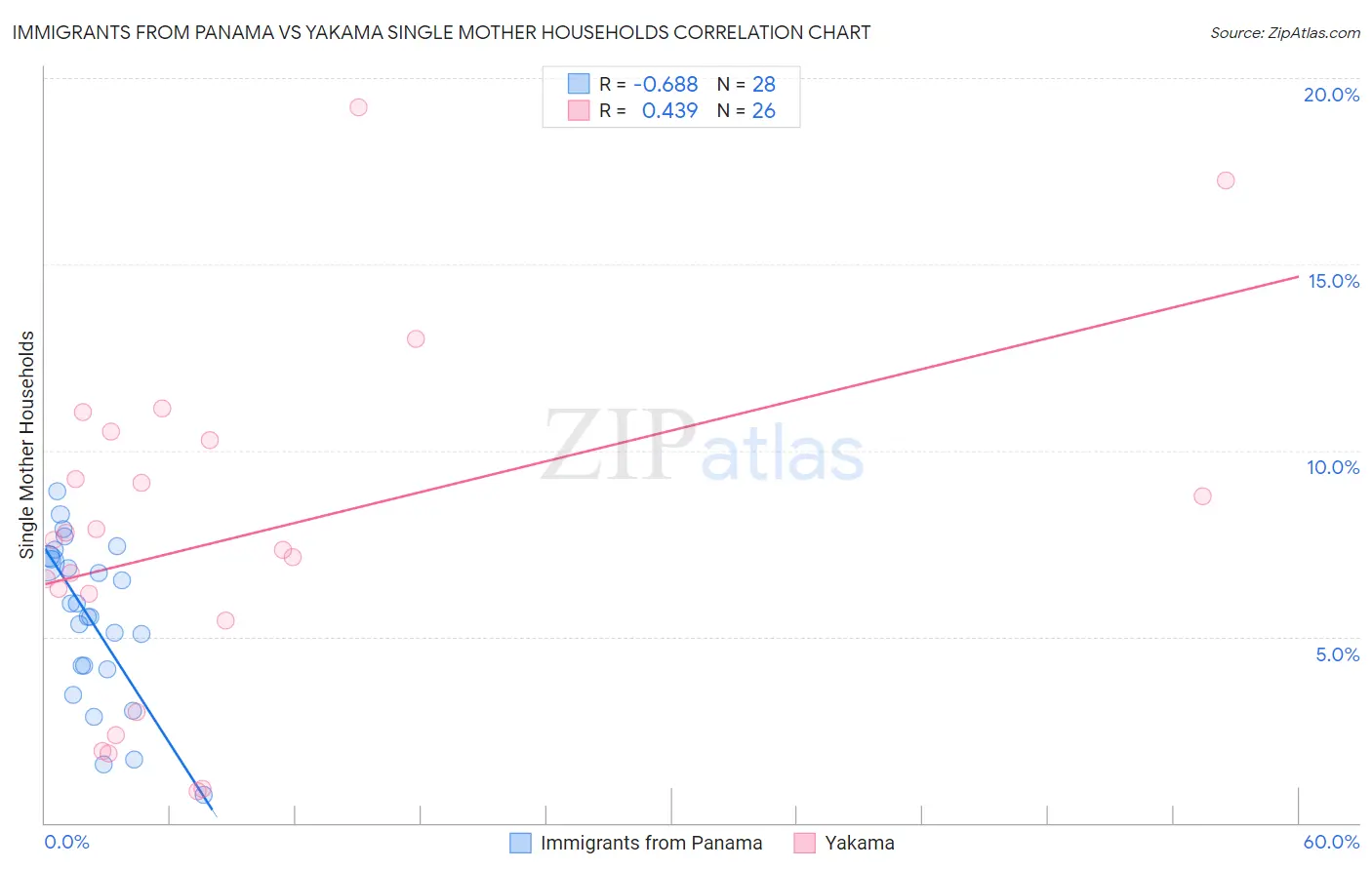 Immigrants from Panama vs Yakama Single Mother Households
