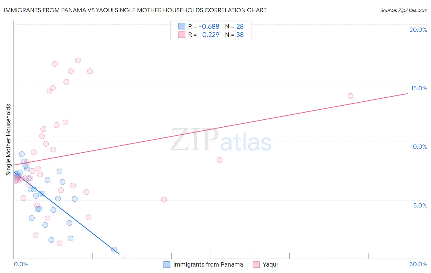 Immigrants from Panama vs Yaqui Single Mother Households