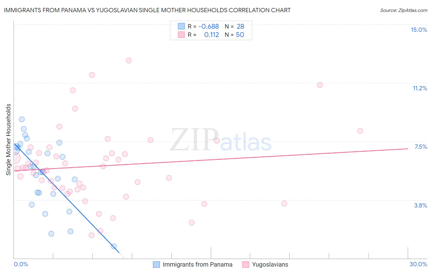 Immigrants from Panama vs Yugoslavian Single Mother Households
