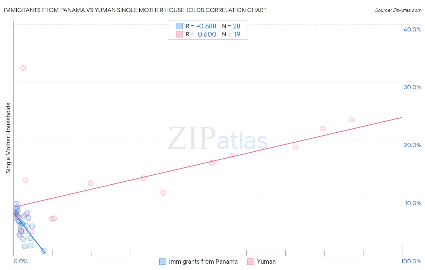 Immigrants from Panama vs Yuman Single Mother Households