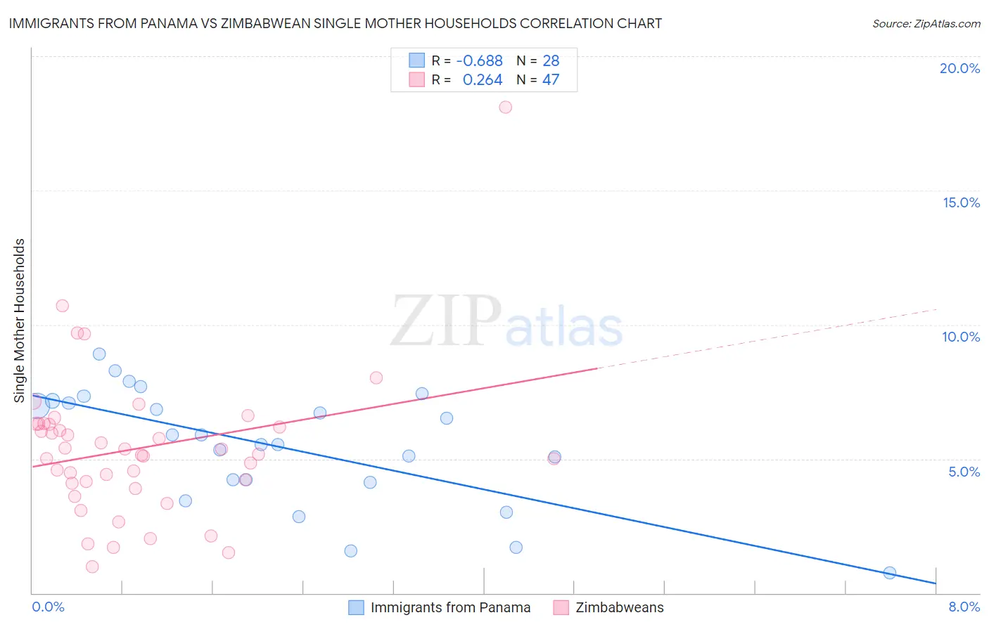 Immigrants from Panama vs Zimbabwean Single Mother Households
