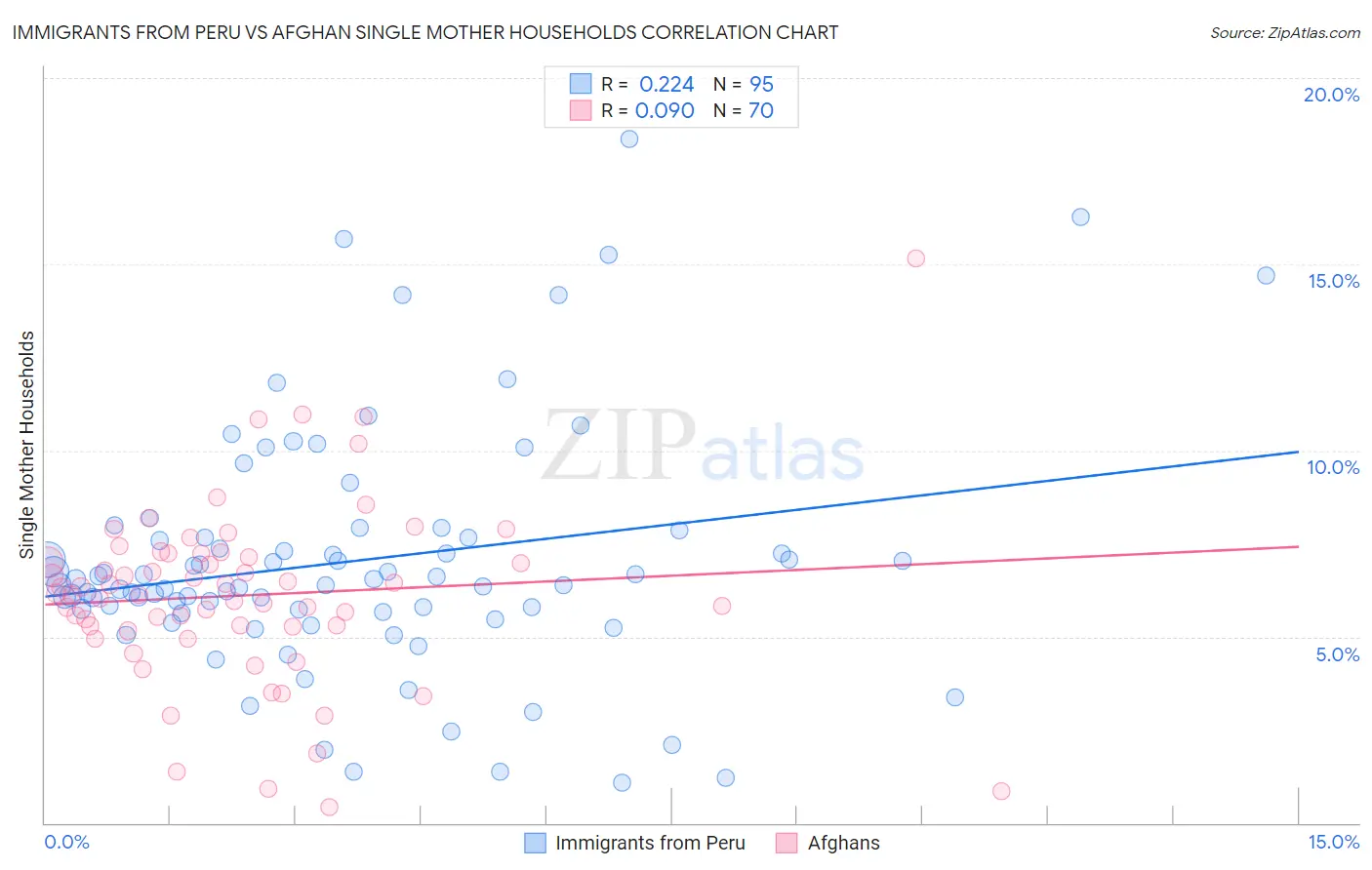 Immigrants from Peru vs Afghan Single Mother Households