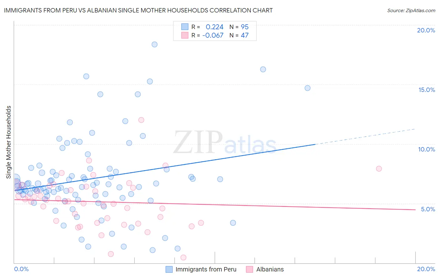 Immigrants from Peru vs Albanian Single Mother Households