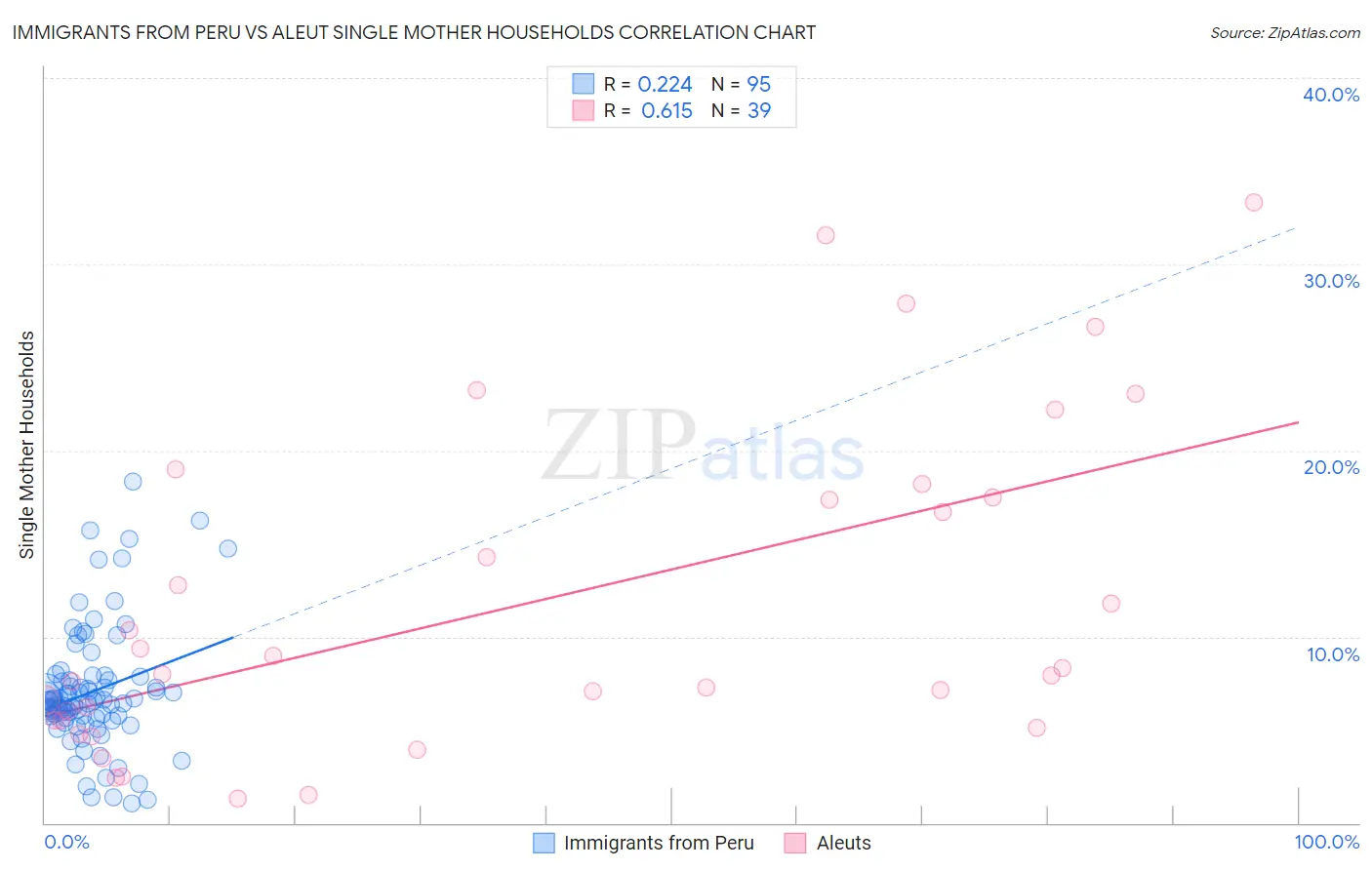 Immigrants from Peru vs Aleut Single Mother Households
