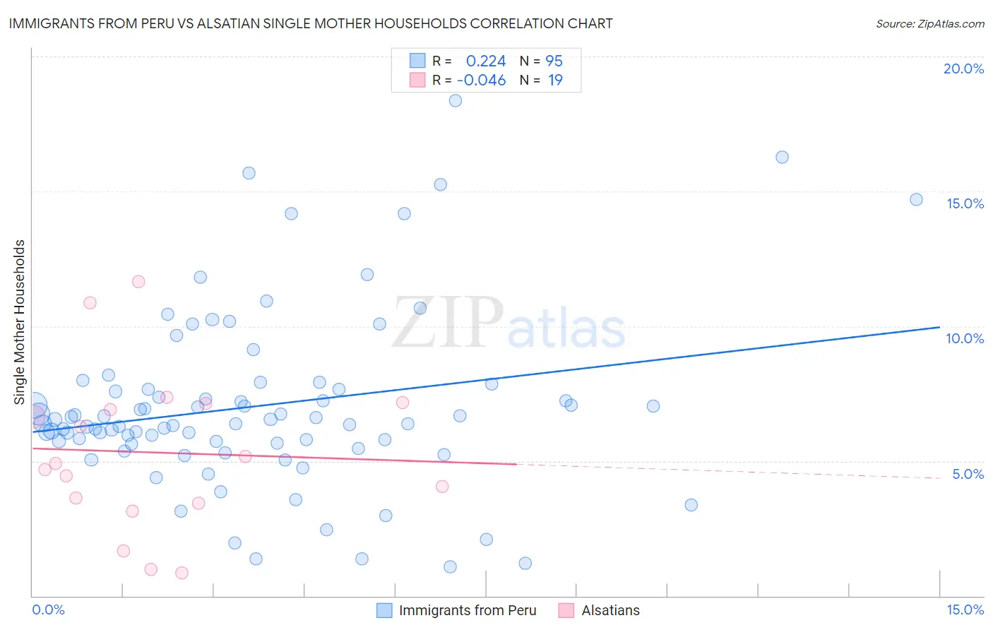 Immigrants from Peru vs Alsatian Single Mother Households
