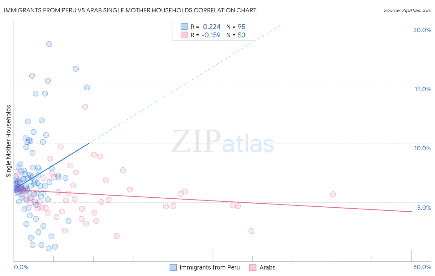 Immigrants from Peru vs Arab Single Mother Households