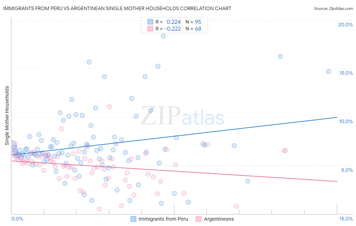 Immigrants from Peru vs Argentinean Single Mother Households