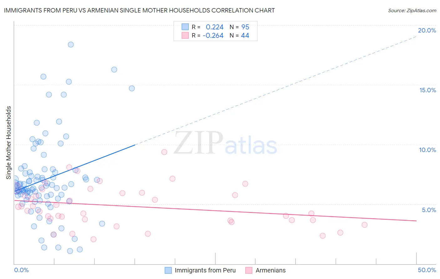 Immigrants from Peru vs Armenian Single Mother Households