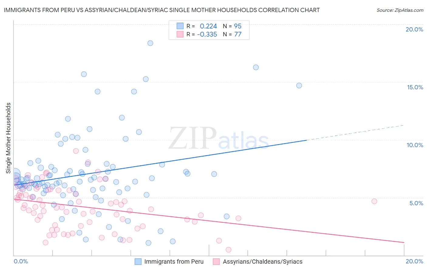 Immigrants from Peru vs Assyrian/Chaldean/Syriac Single Mother Households