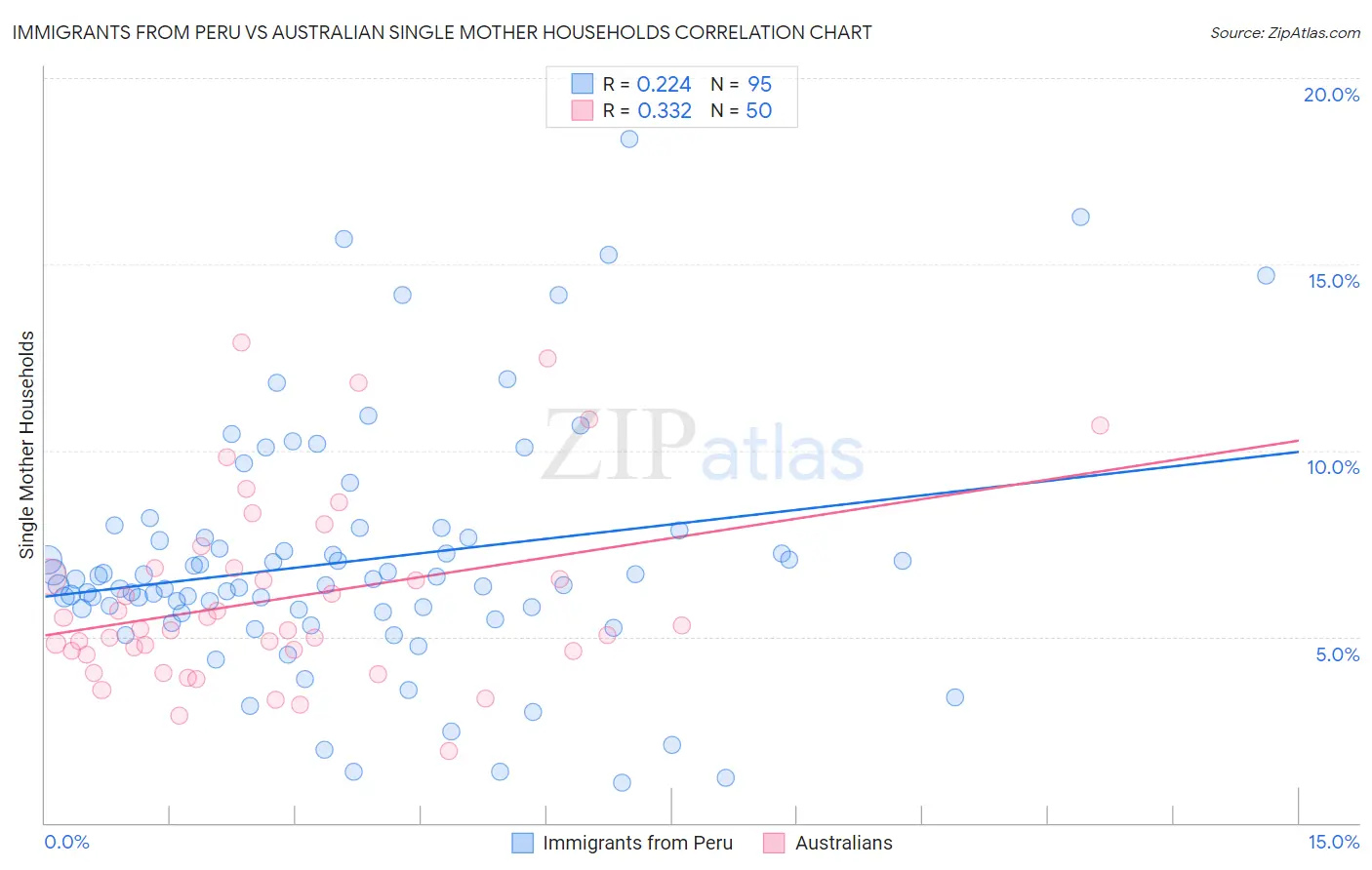 Immigrants from Peru vs Australian Single Mother Households