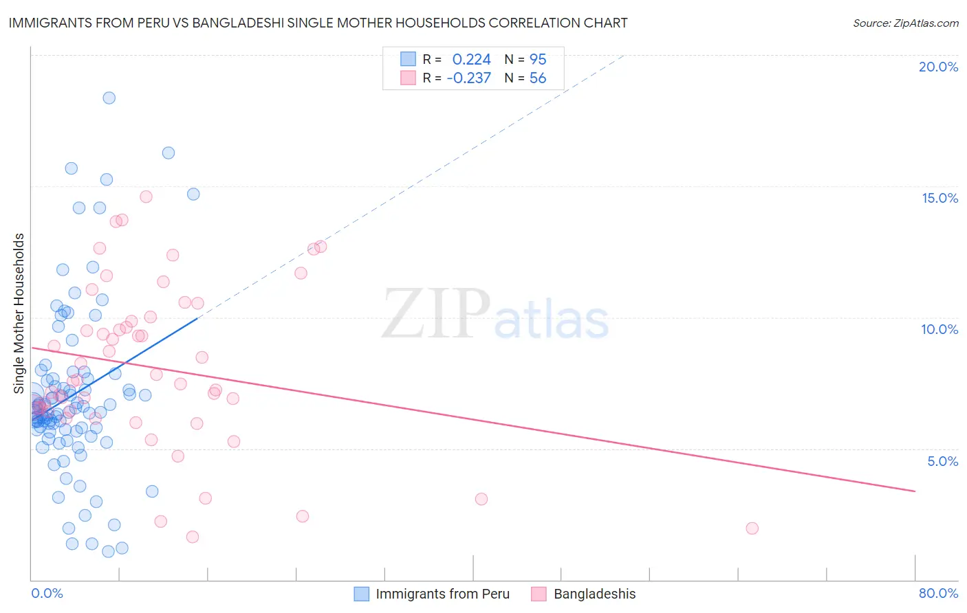 Immigrants from Peru vs Bangladeshi Single Mother Households