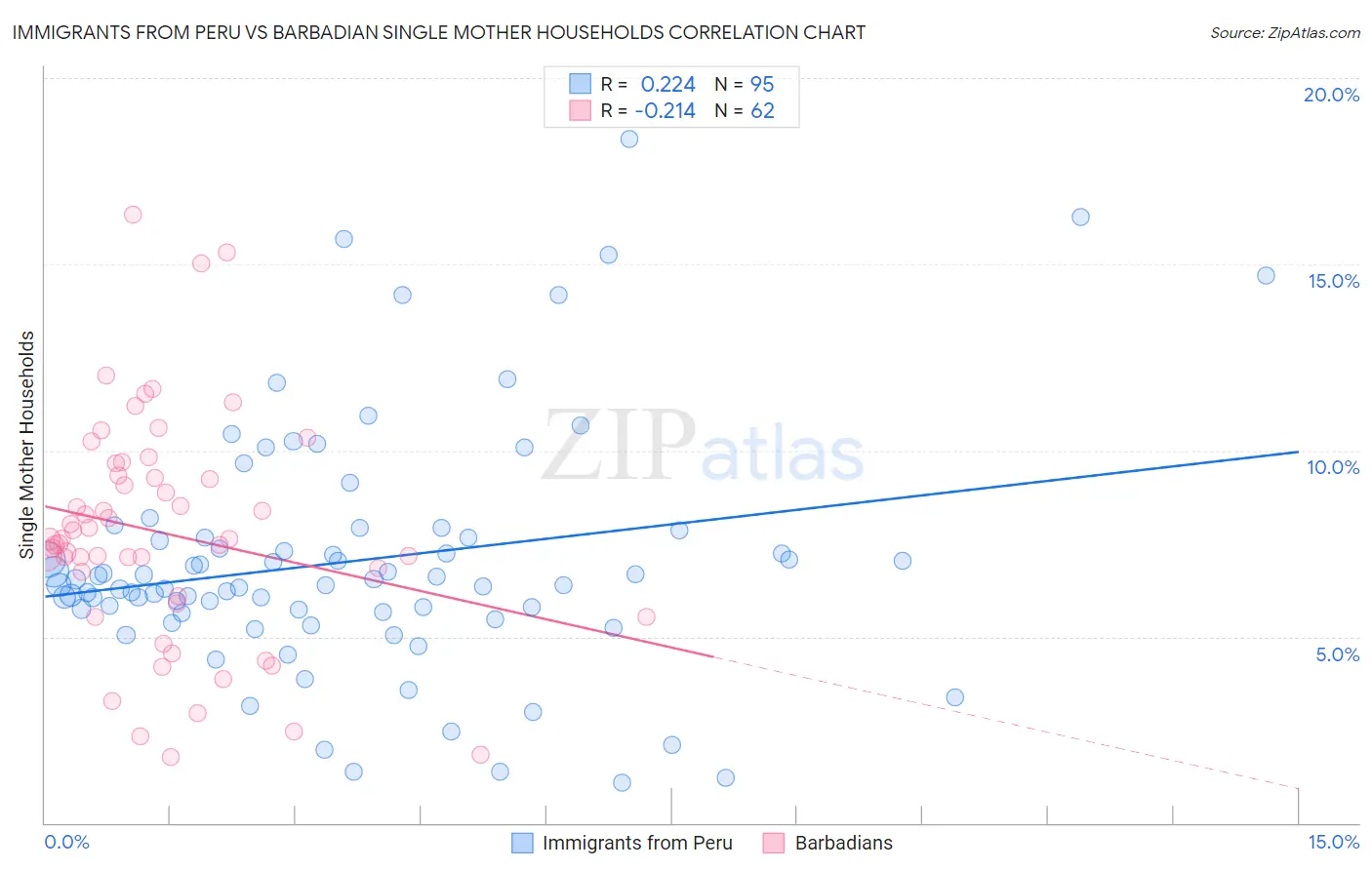 Immigrants from Peru vs Barbadian Single Mother Households