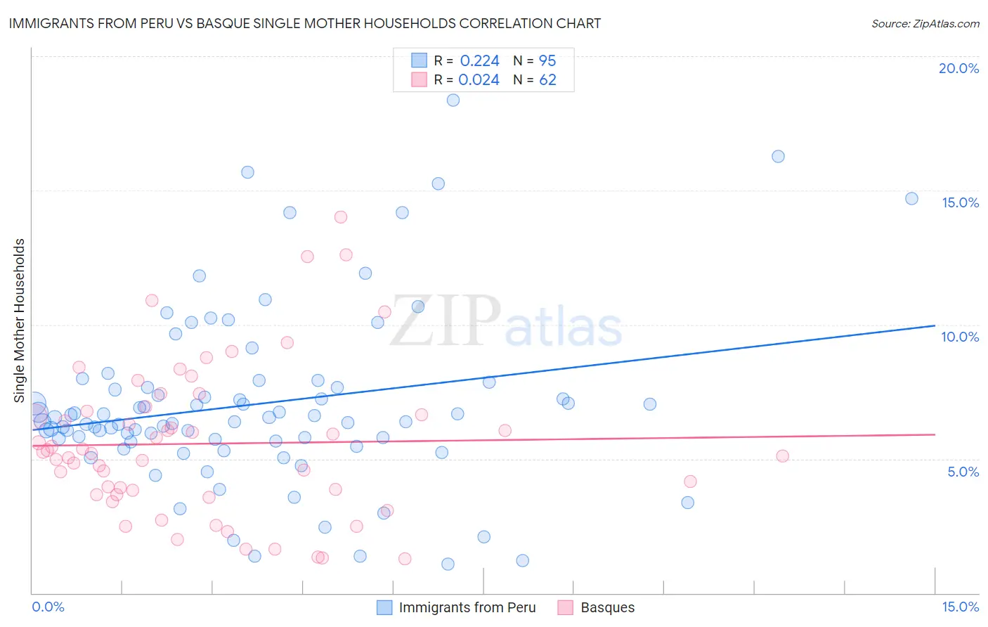 Immigrants from Peru vs Basque Single Mother Households