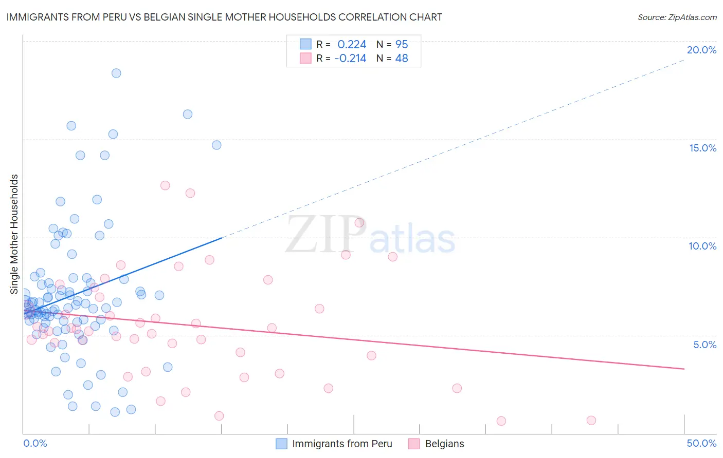 Immigrants from Peru vs Belgian Single Mother Households