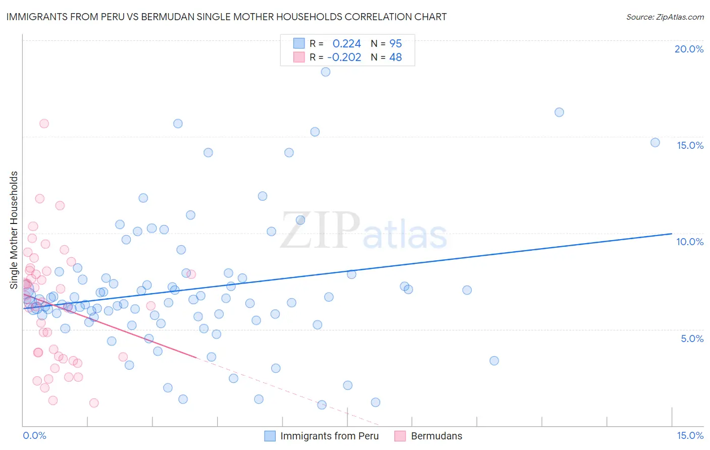 Immigrants from Peru vs Bermudan Single Mother Households